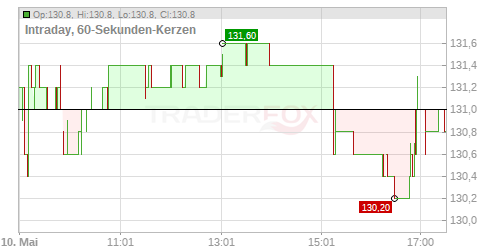 Krones AG Chart