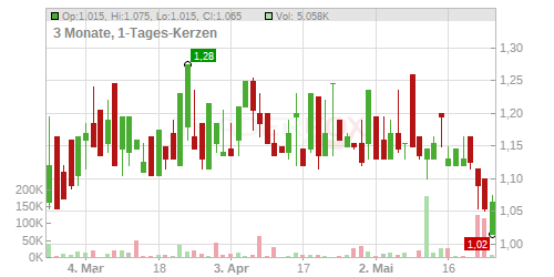 KPS AG Chart