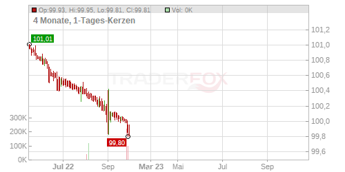 Deutsche Börse 22 Chart