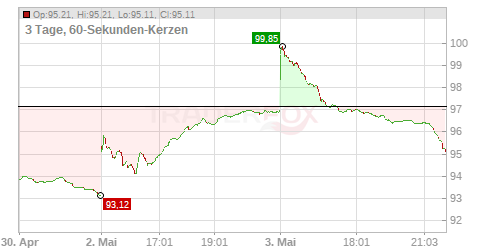 KKR & Co. Corp. Chart