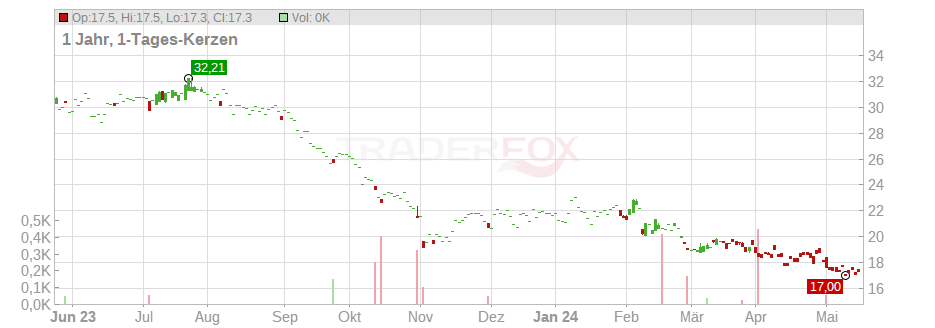Envista Holdings Corp. Chart