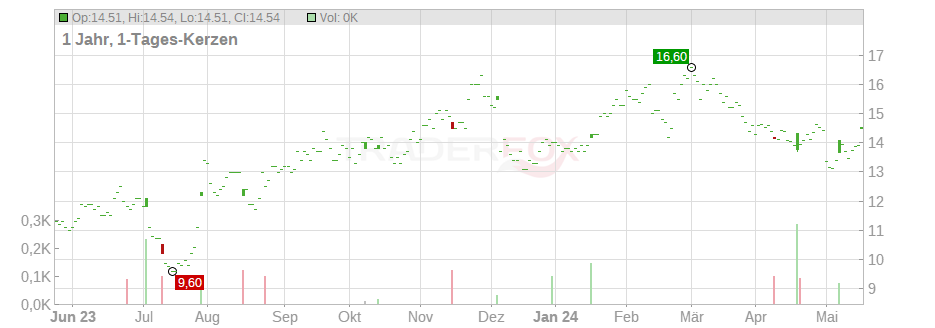 Spok Holdings Inc. Chart