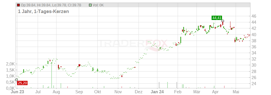 Carlyle Group (The) Chart