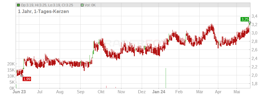 Galliford Try Holdings PLC Chart