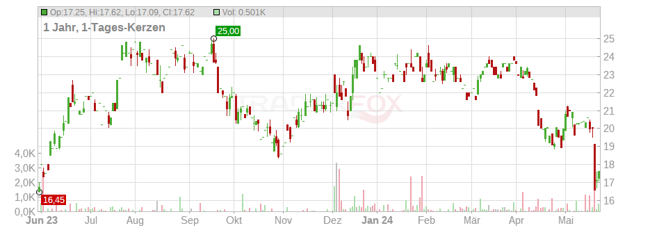 XP Inc. Chart