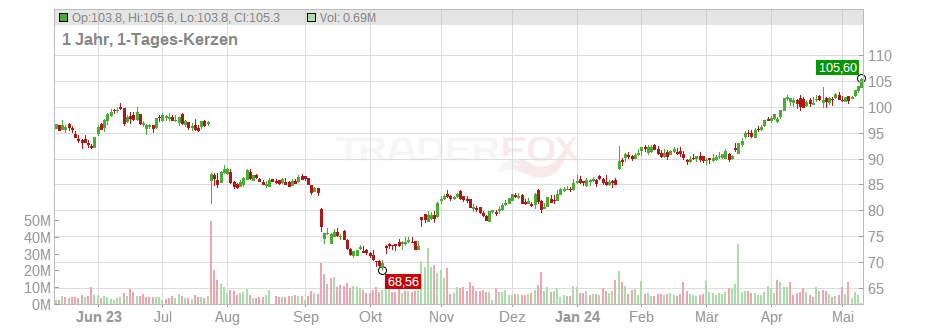 RTX Corp. Chart