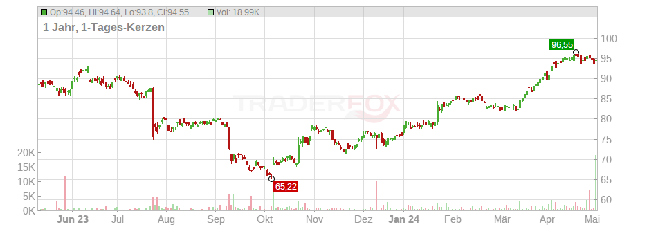 RTX Corp. Chart