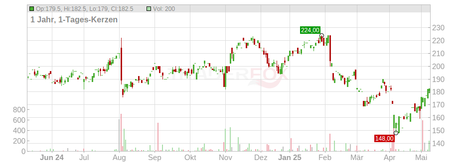 Reinsurance Group of America Chart