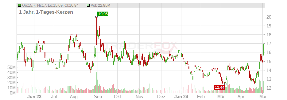 KE Holding Inc. (ADR) Chart