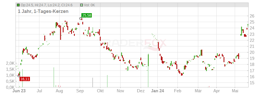 Intrepid Potash Inc. Chart