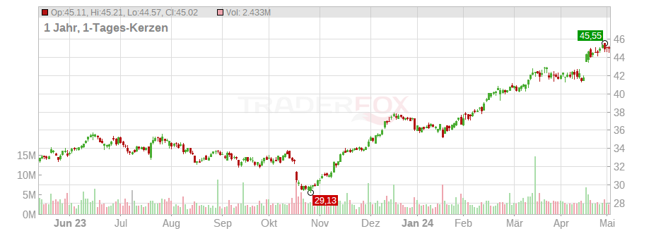 ABB Ltd. Chart