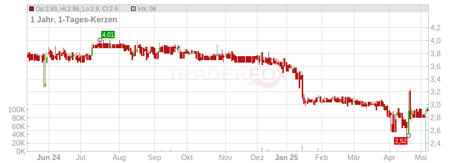 Meta Wolf AG Chart