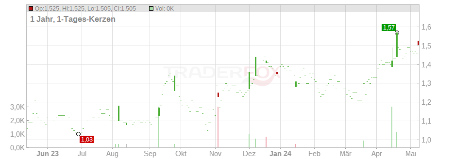Equals Group Plc Chart