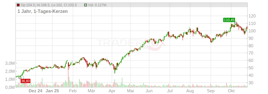 Siemens Energy AG Chart