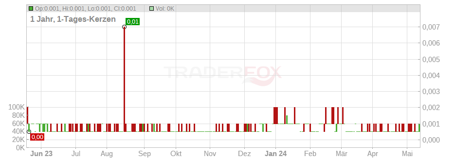 Katoro Gold PLC Chart