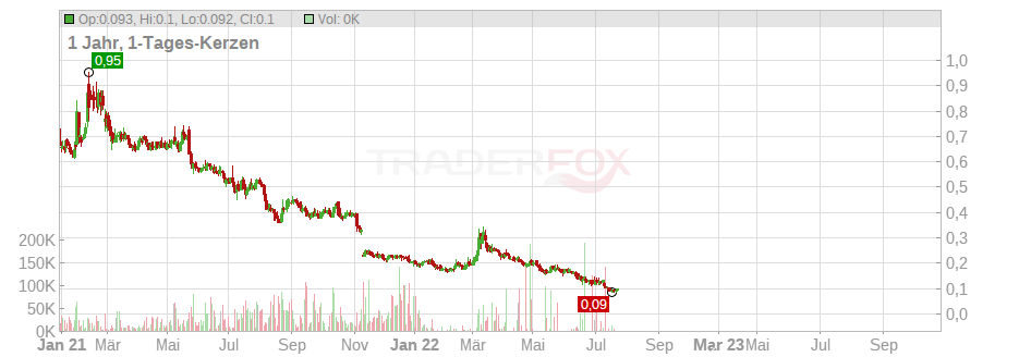 Great Panther Mining Ltd. Chart