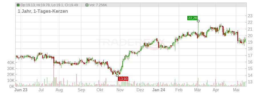 Ryanair Holdings PLC Chart