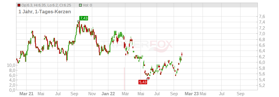 Shizuoka Bank Ltd. (THE) Chart