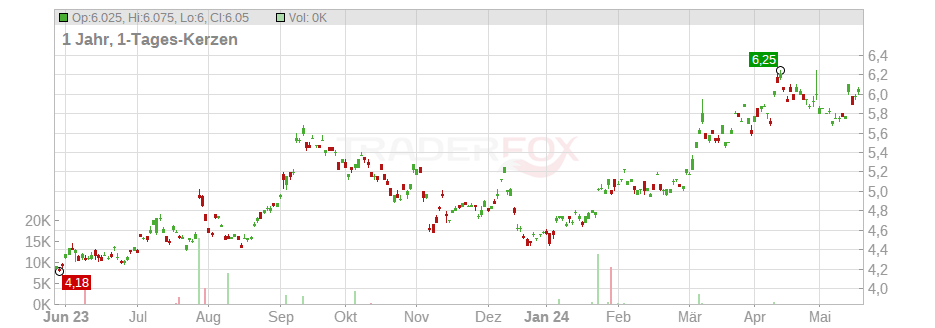 Resona Holdings Inc. Chart