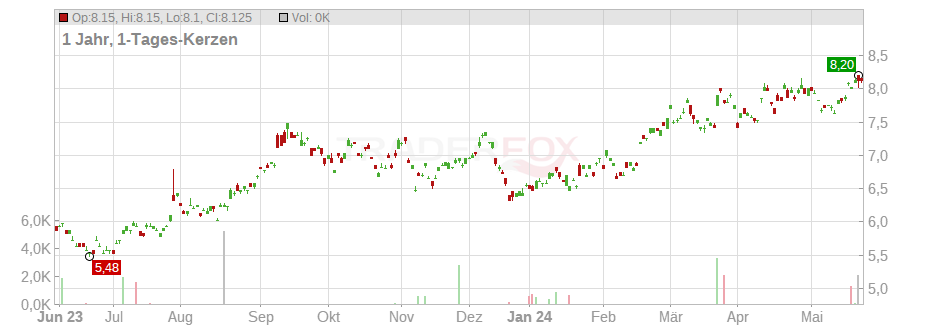 Chiba Bank, Ltd. (The) Chart