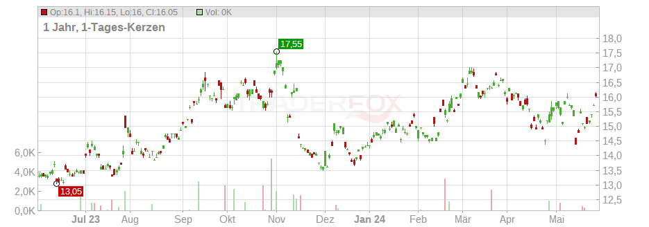 T & D Holdings Inc. Chart