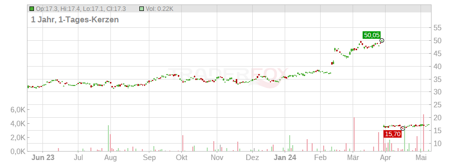 MS&AD Insurance Group Holdings, Inc. Chart