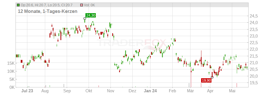 Meiji Holdings Co. Ltd. Chart