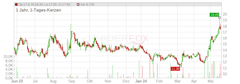 KE Holding Inc. (ADR) Chart
