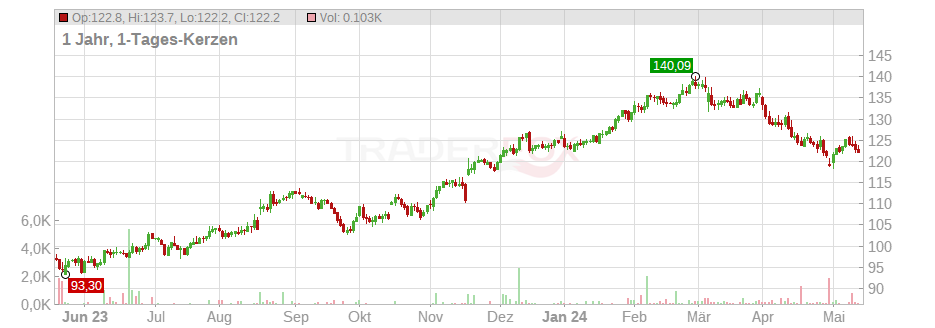 Ross Stores Inc. Chart