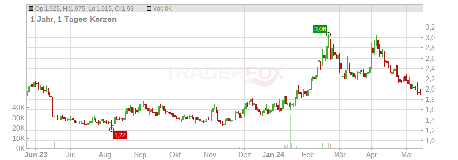 Stereotaxis Inc. Chart