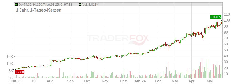 Vertiv Holdings Co. Chart