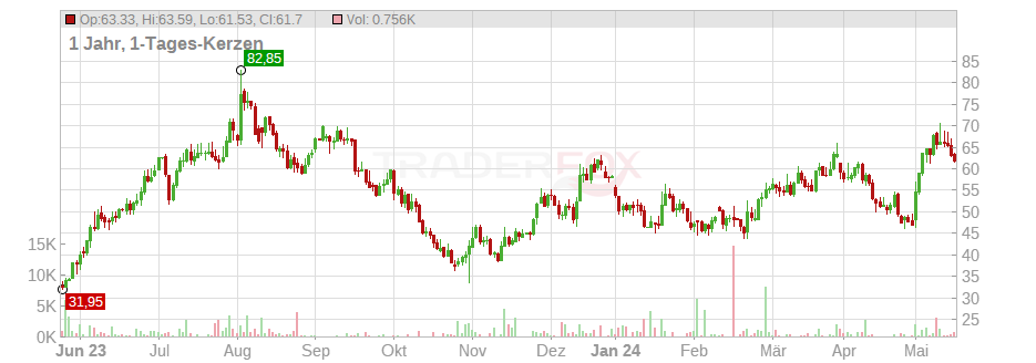 Wayfair Inc. Chart