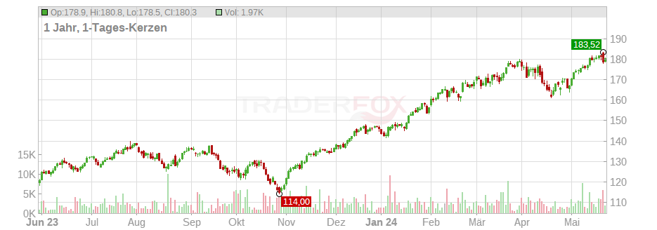Xtrackers S&P 500 2x Leveraged Chart