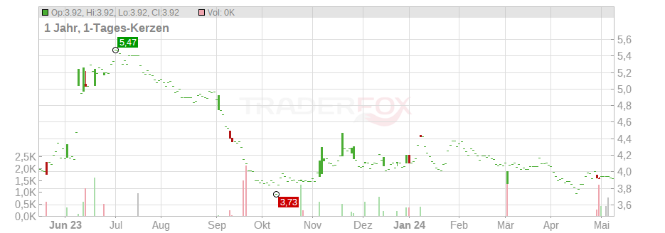 Thrace Plastics Holding and Commercial S.A. Chart