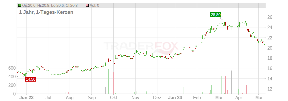 Japan Exchange Group, Inc. Chart