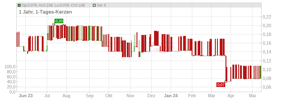 Trakm8 Holdings PLC Chart