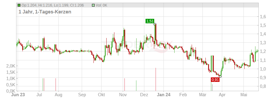 Cerenis Therapeutics Holdings S.A. Chart