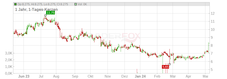 Playtika Holding Corp. Chart