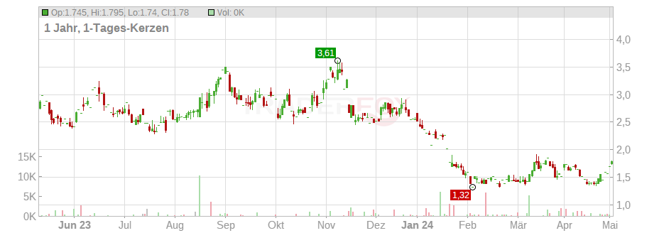 21Vianet Group Inc. (ADRs) Chart