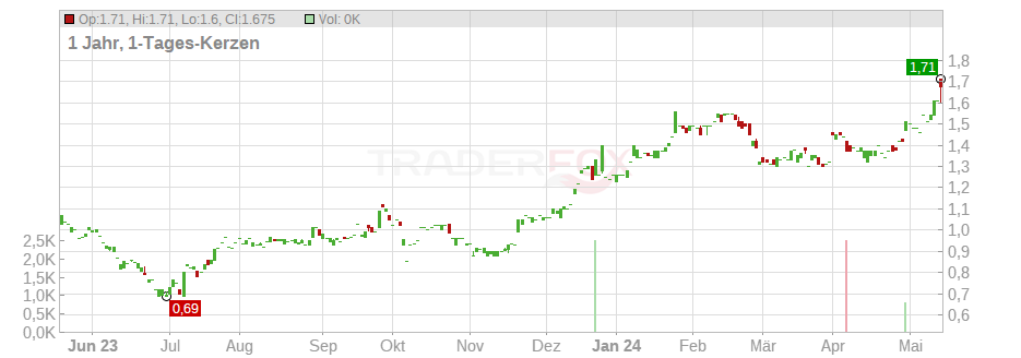 Knights Group Holdings PLC Chart