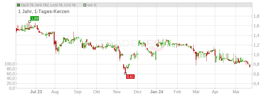 Conifer Holdings Chart