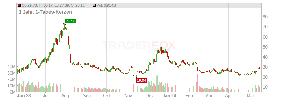 Upstart Holdings Inc. Chart