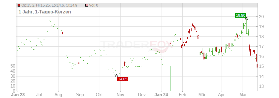 Jamf Holding Corp. Chart