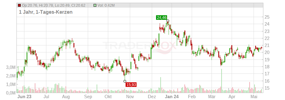 Veritex Holdings Inc. Chart