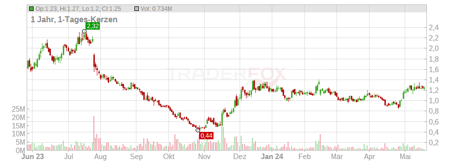 Oatly Group AB (ADRs) Chart