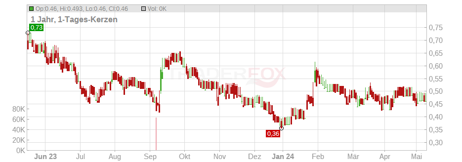 Frontier IP Group PLC Chart