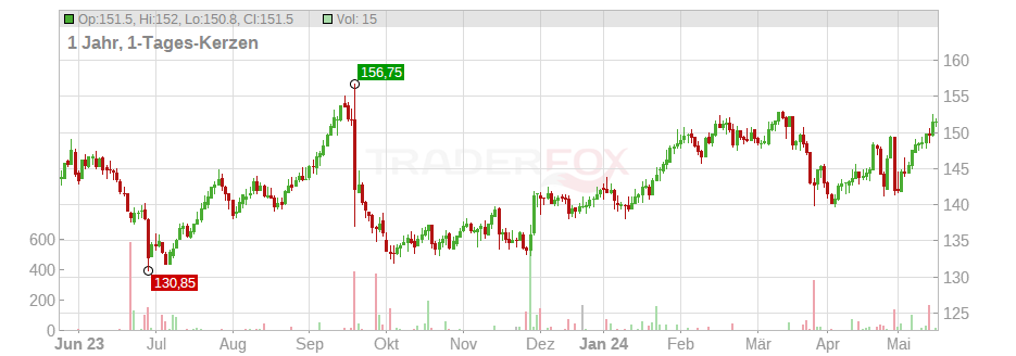 Baloise Holding AG Chart