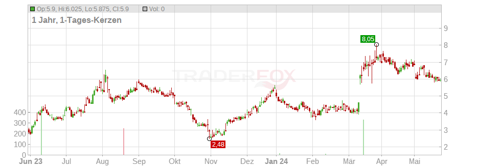 Ranpak Holdings Corp. Chart