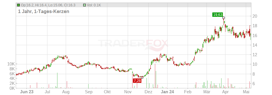 Robinhood Markets Inc. Chart