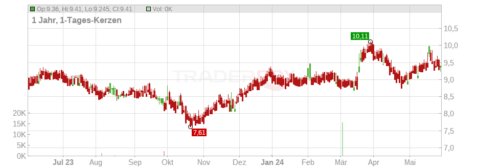 Tamburi Investment Partners S.p.A. Chart